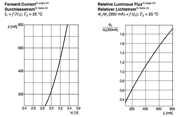 Forward voltage vs forward current and forward current vs relative luminous flux Forward voltage vs. forward current